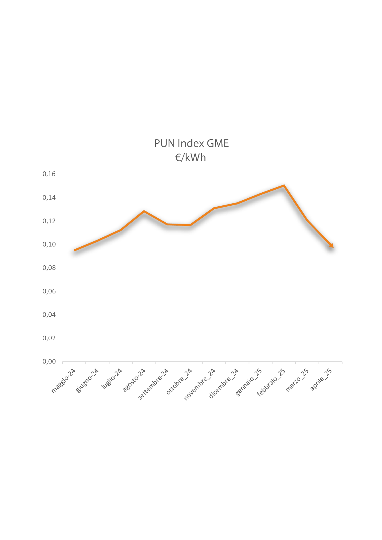 grafico