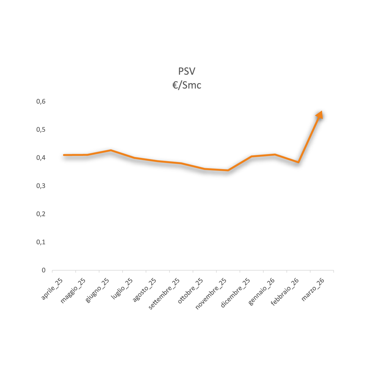 grafico PSV