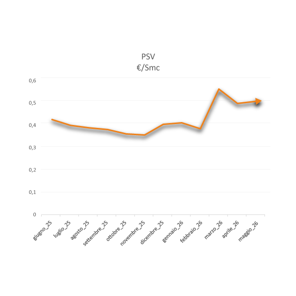 grafico PSV