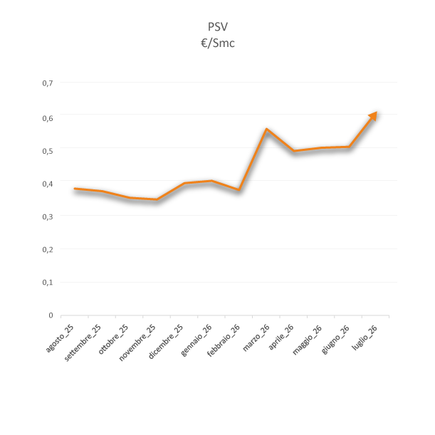 grafico PSV