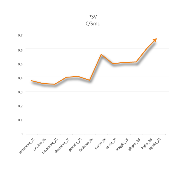 grafico PSV