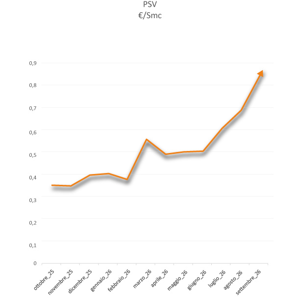 grafico PSV