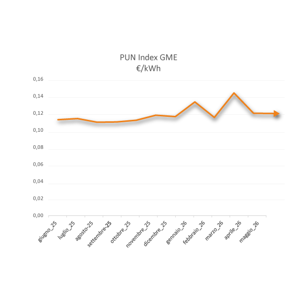 grafico