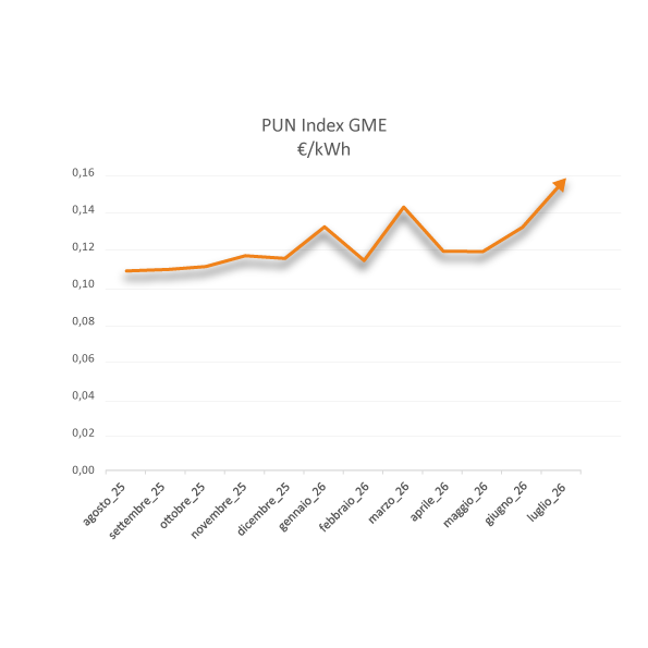 grafico