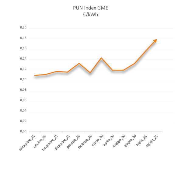 grafico