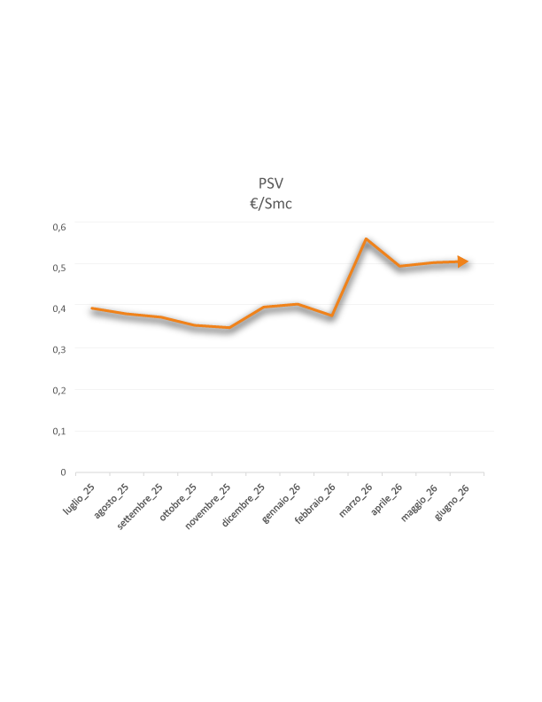 grafico PSV