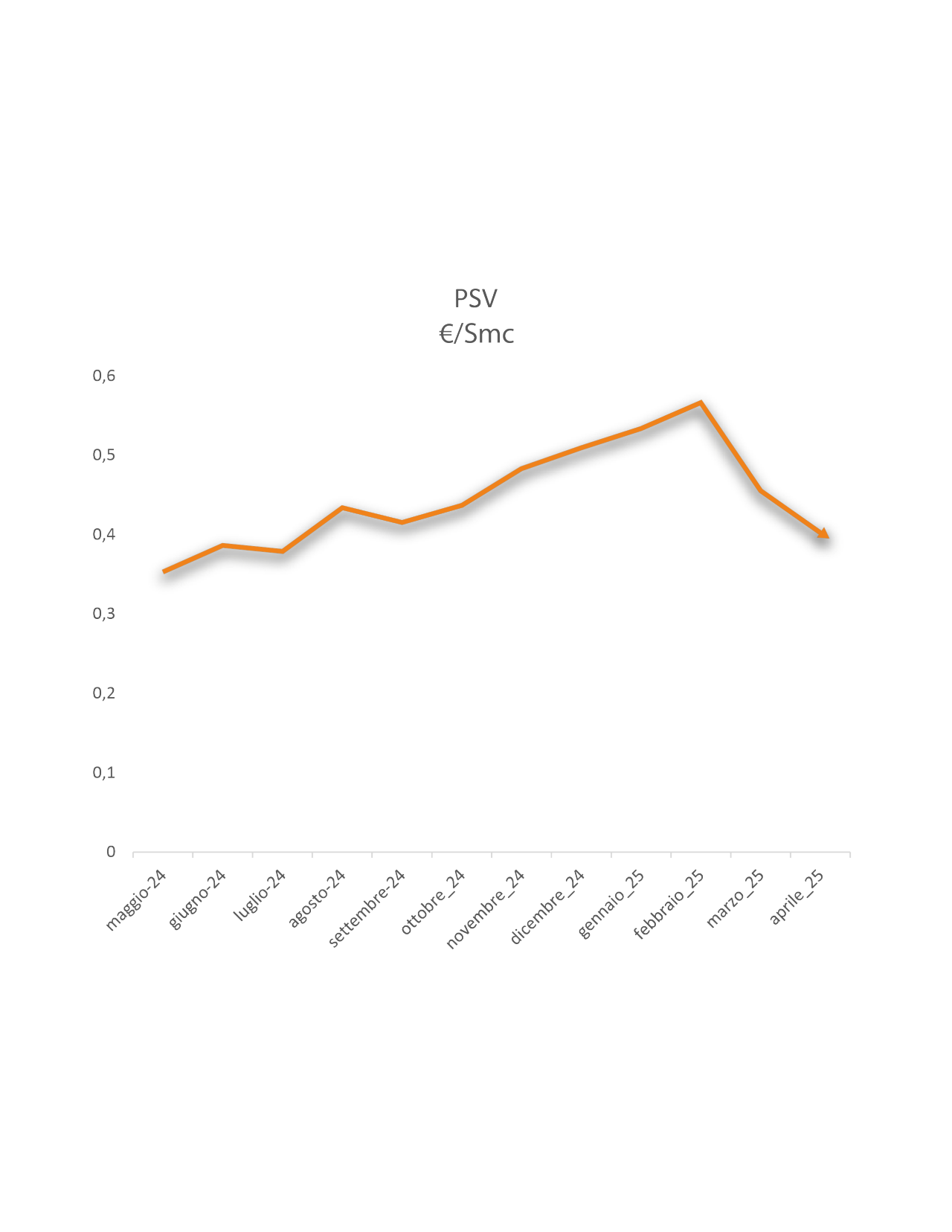 grafico PSV