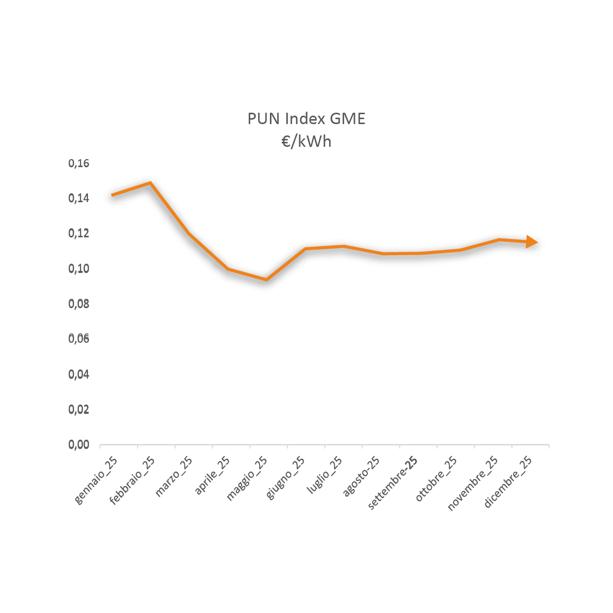 grafico pun offerte luce