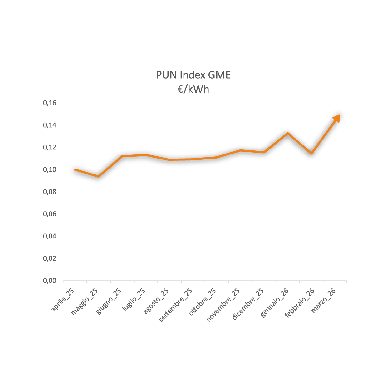 grafico pun offerte luce