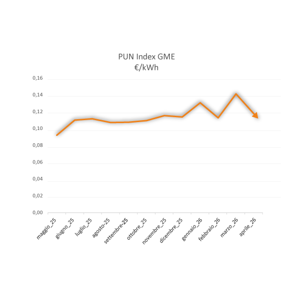grafico pun offerte luce