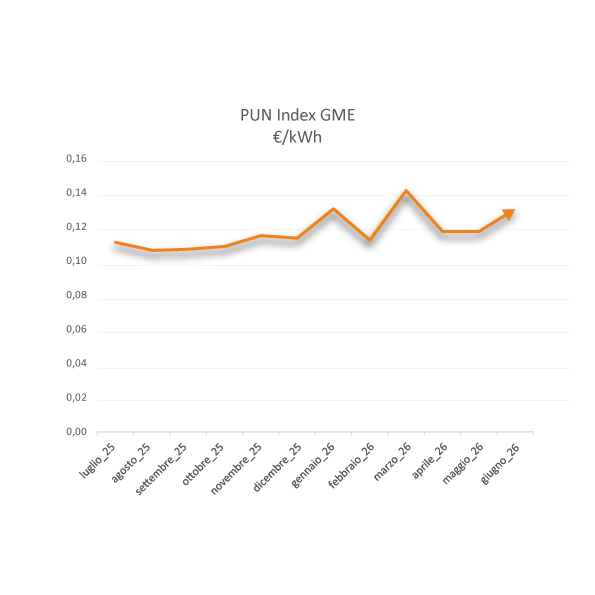 grafico pun offerte luce