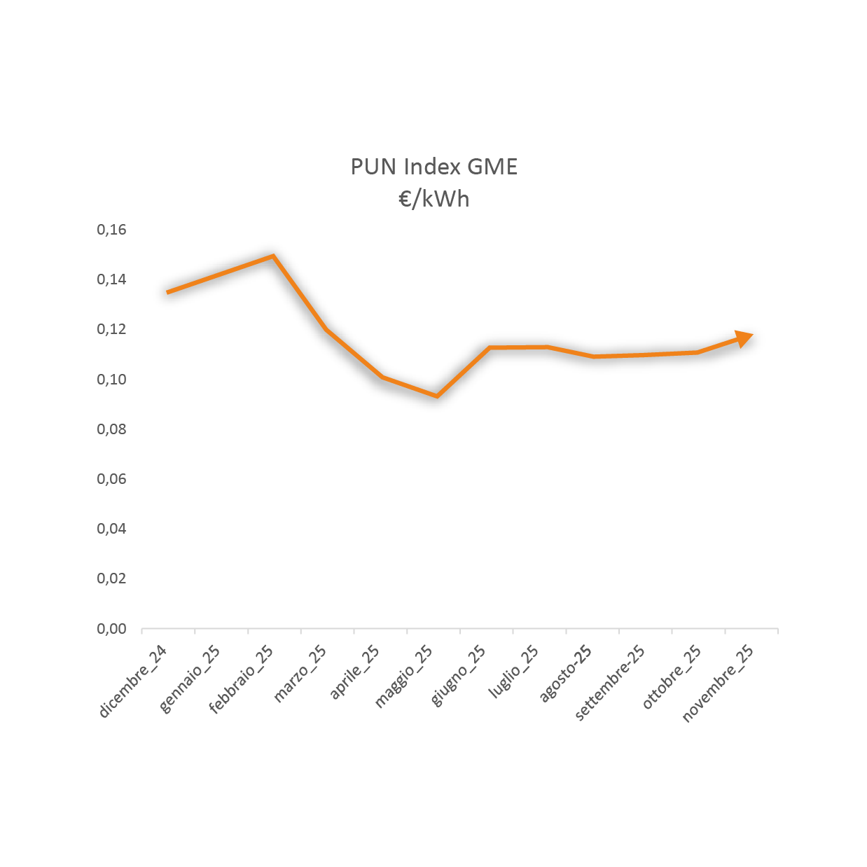 grafico pun offerte luce