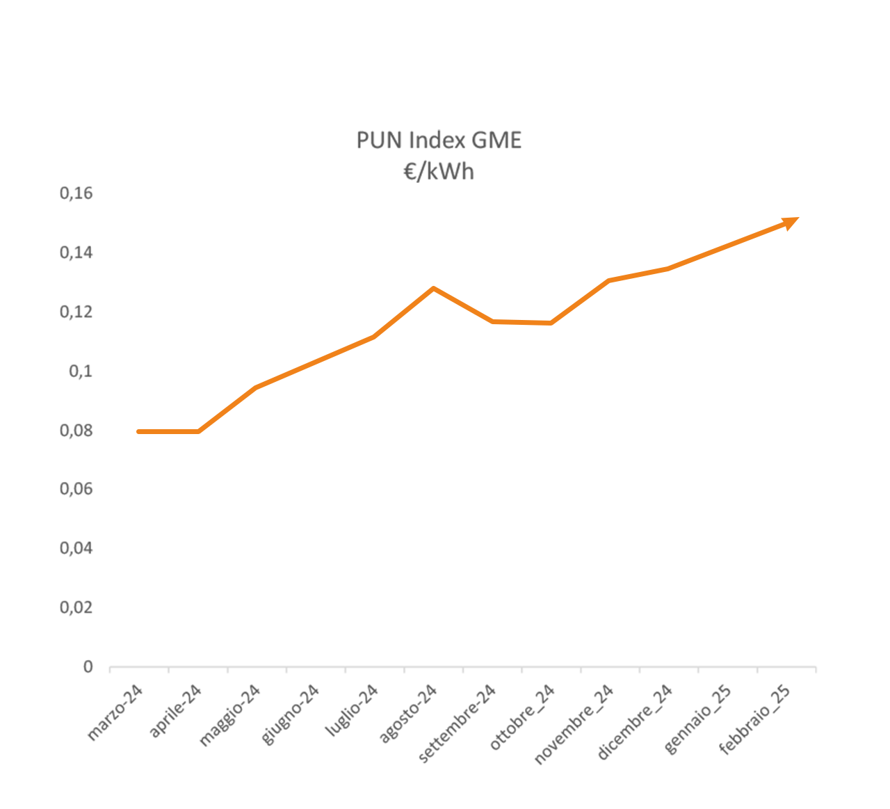 grafico pun offerte luce