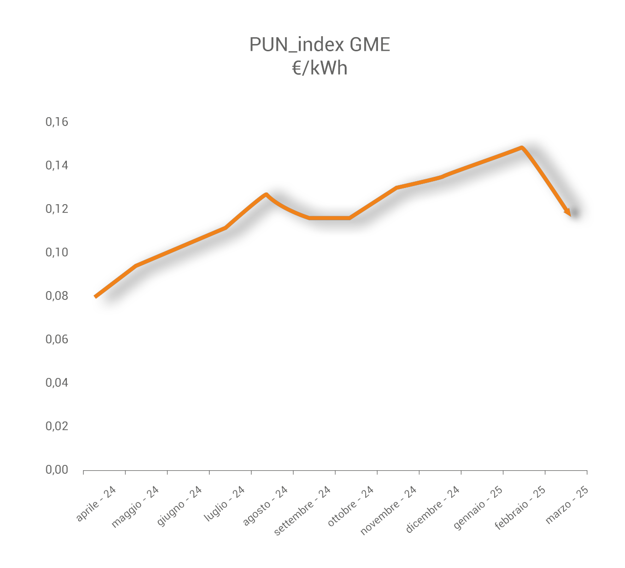 grafico pun offerte luce