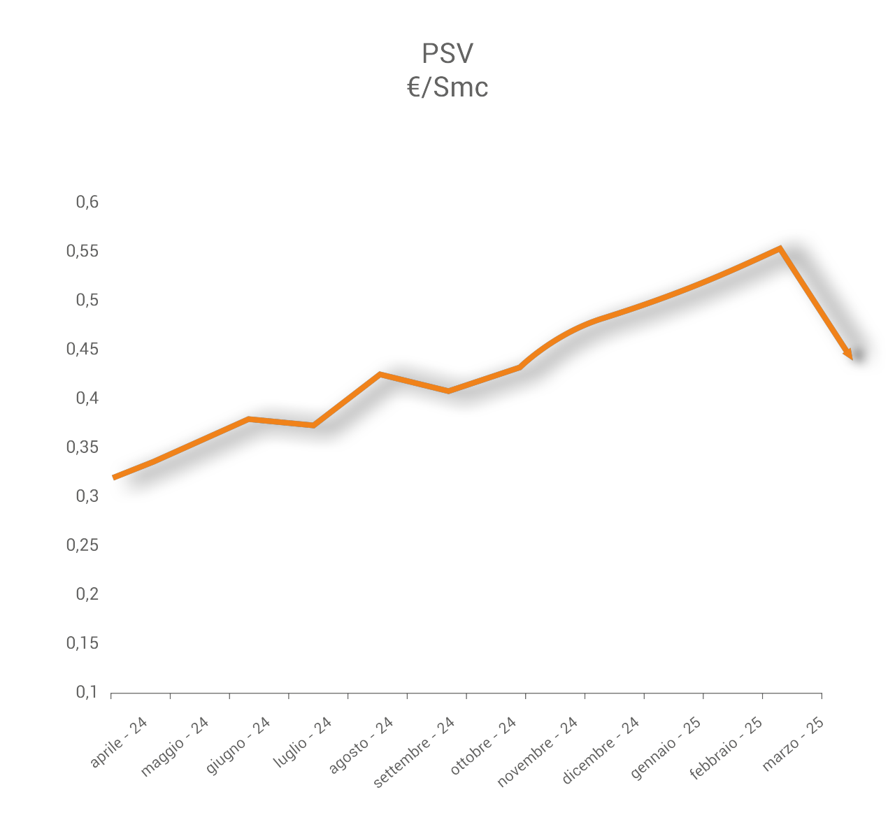 grafico psv offerte gas